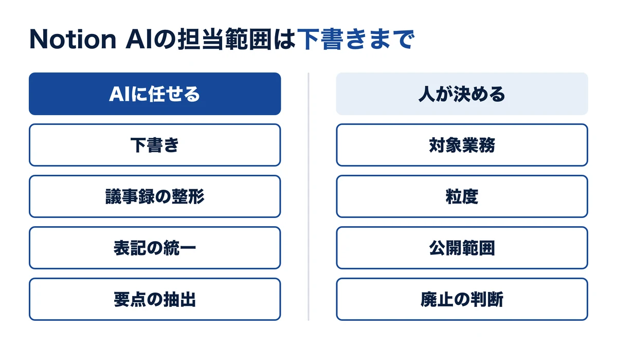 Notion AIが書けるのは下書きまで、鮮度と公開範囲は人が設計する