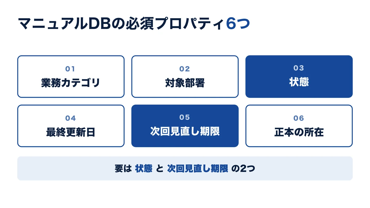 マニュアルDBの必須プロパティ6つ｜要は状態と見直し期限