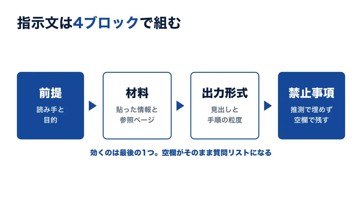 指示は前提・材料・出力形式・禁止事項の4ブロックで組む