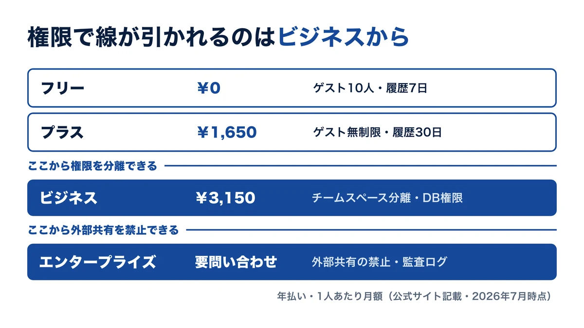 外部への共有を組織として禁止できるのはエンタープライズだけ