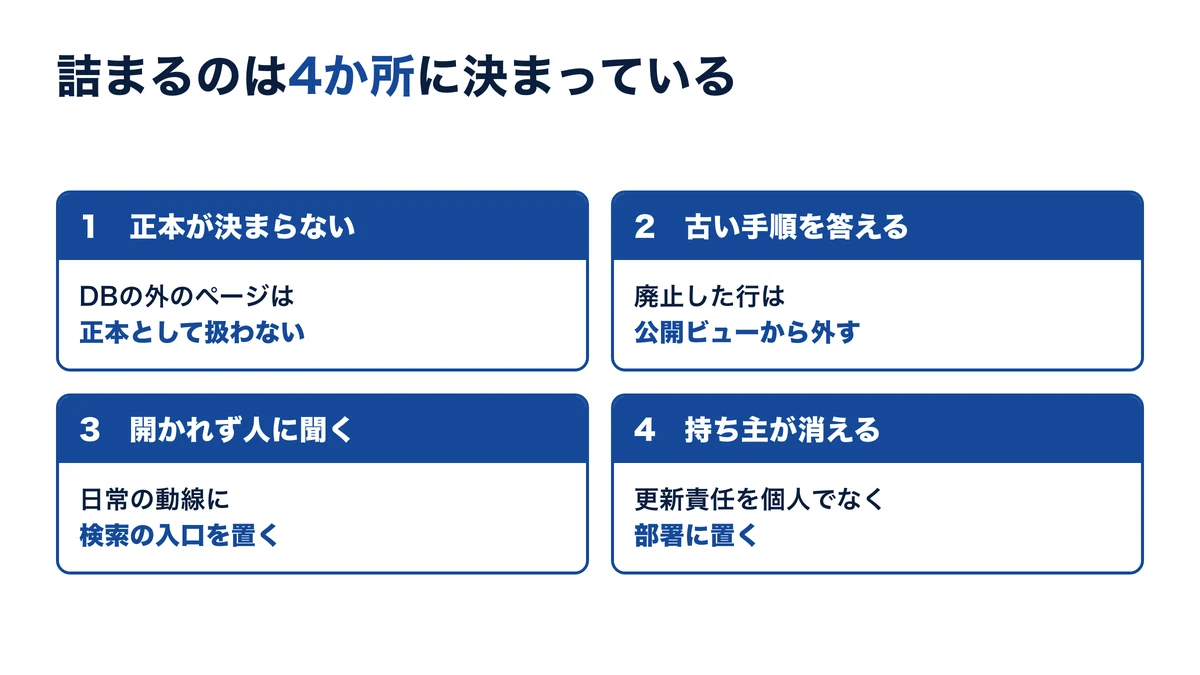 詰まるのは正本・鮮度・導線・持ち主の4か所に決まっている