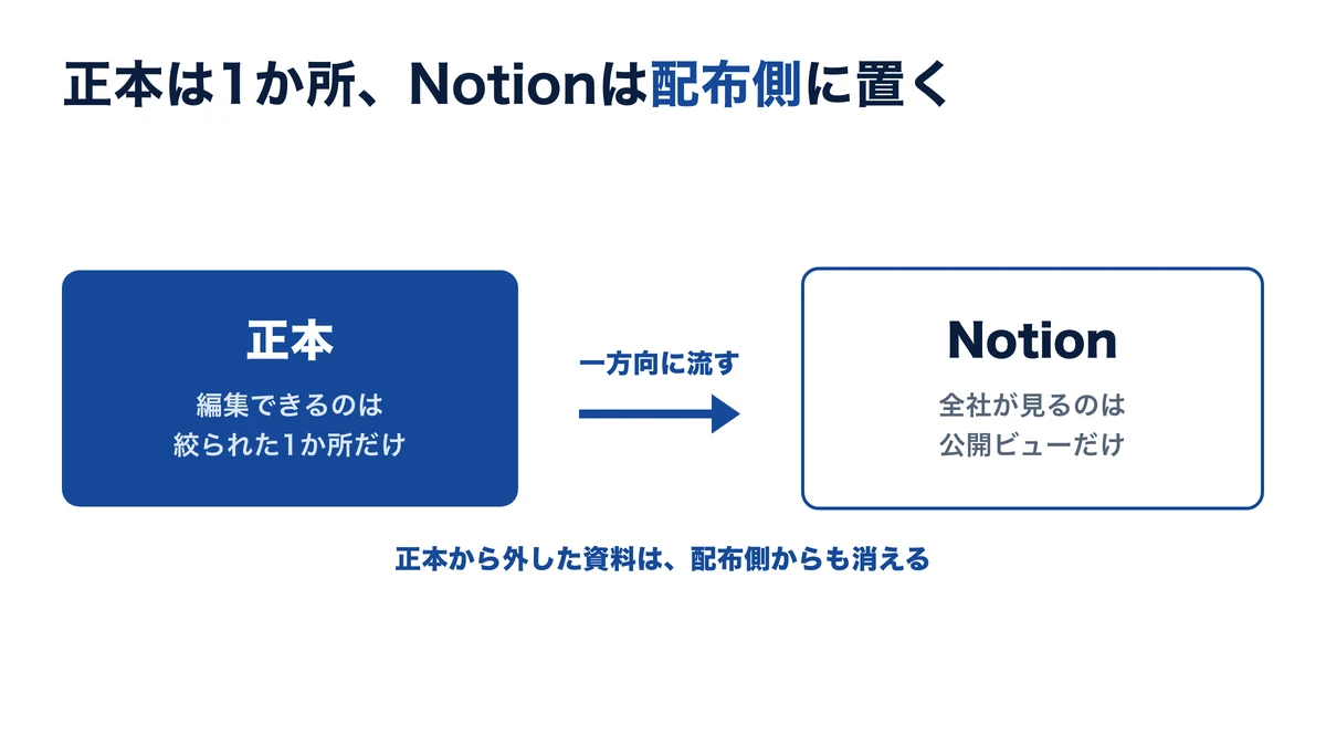 正本は編集を絞った1か所、Notionは配布側に置く