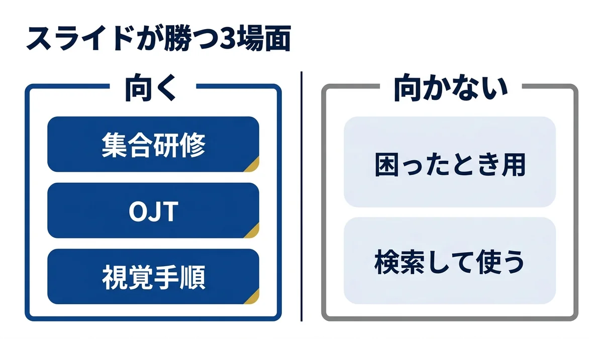 スライドが勝つのは研修・OJT・視覚手順の3場面