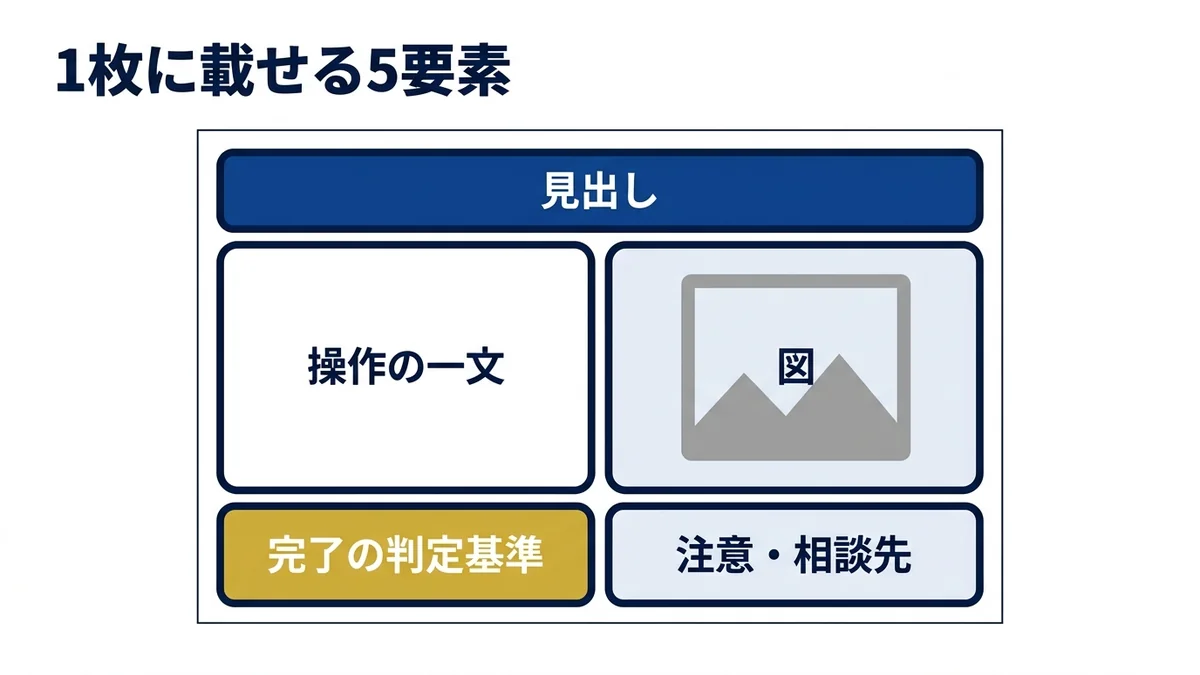 1枚のスライドに載せるのは見出し・操作・図・判定基準・注意の5要素