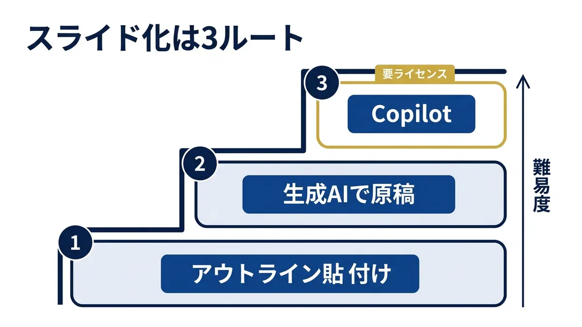 スライド化の3ルートは難易度と費用で選び分ける