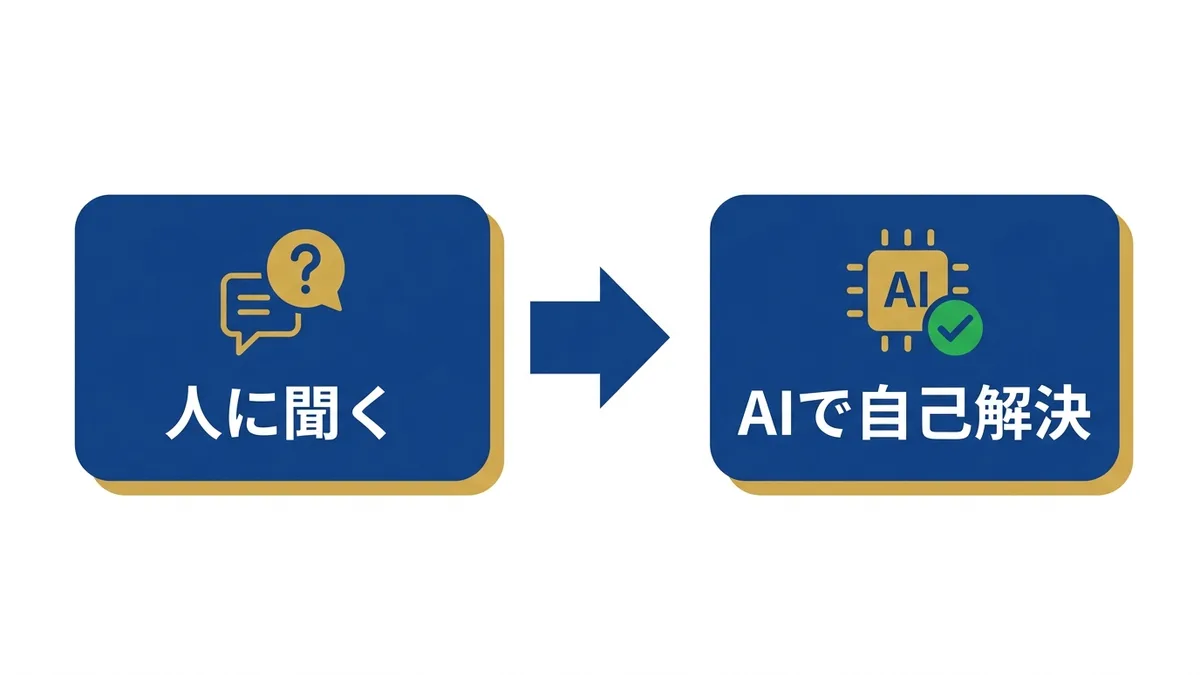 社内FAQをAI化すると人に聞くからAIで自己解決へ変わる全体像