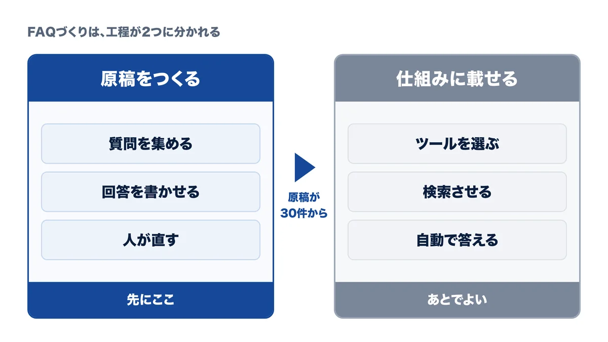 FAQづくりは原稿を書く工程と仕組みを載せる工程に分かれる