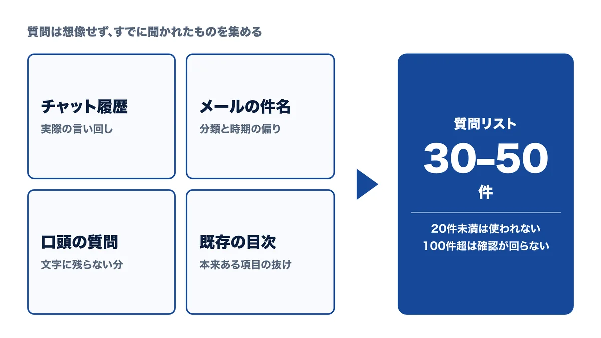 質問の元ネタはチャット・メール・口頭質問・既存目次の4か所にある