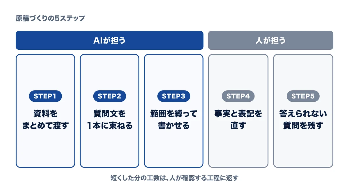 FAQ原稿づくりは材料の準備から始まり答えられない質問の回収で終わる
