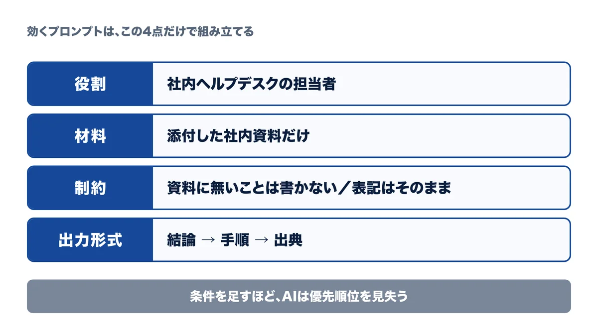 効くプロンプトは役割・材料・制約・出力形式の4点で組み立てる