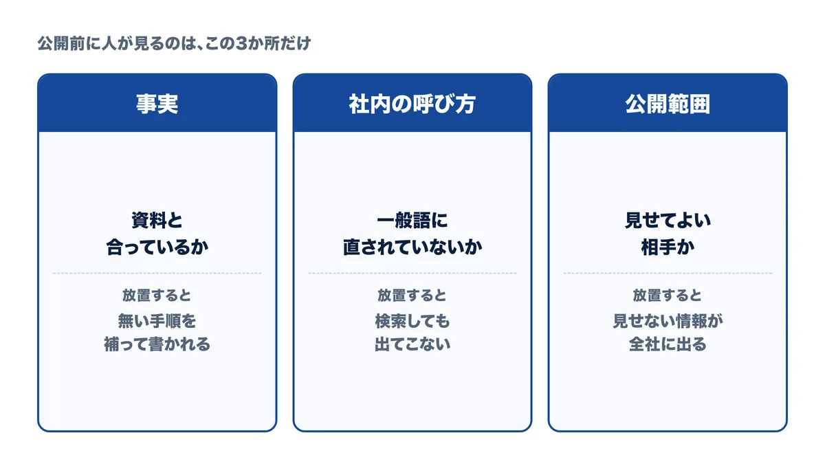 公開前に人が直すのは事実・社内の呼び方・公開範囲の3か所