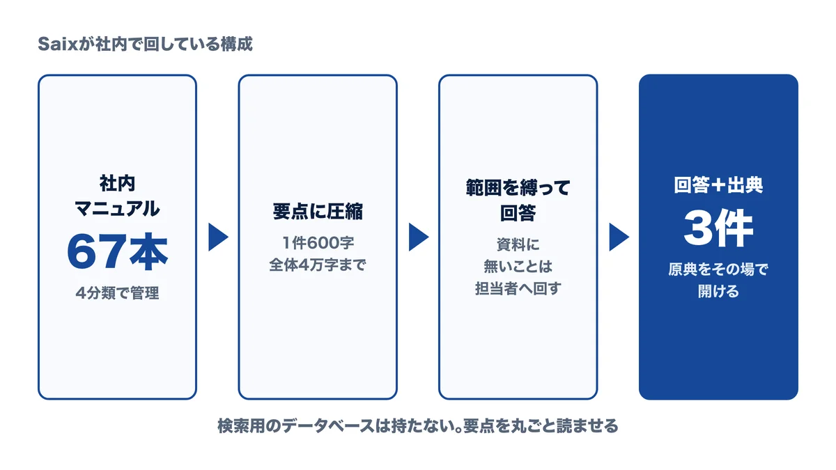 社内67本を要点に圧縮して渡し出典3件付きで回答を返す構成