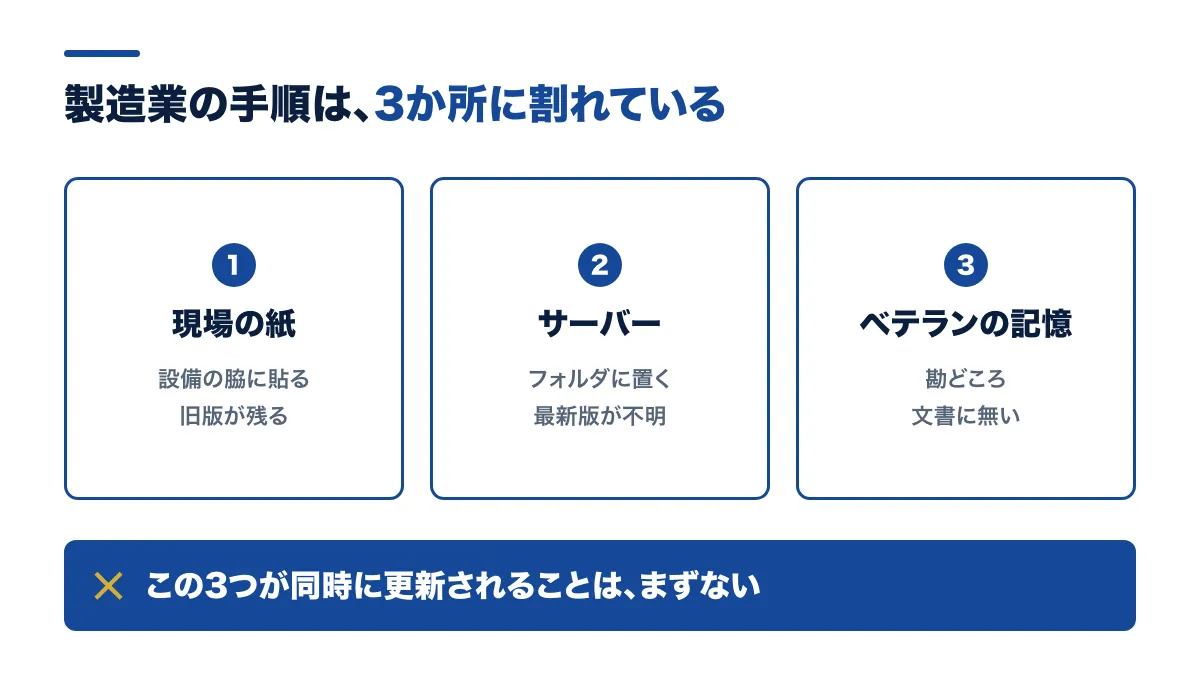 手順は紙・サーバー・ベテランの記憶の3か所に割れている