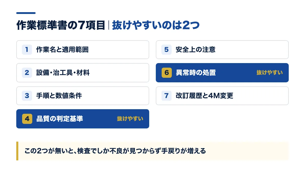 作業標準書7項目で抜けやすいのは品質基準と異常時処置