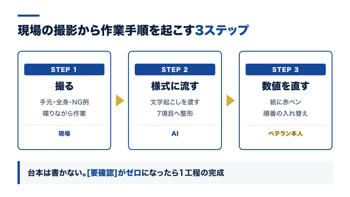 撮る・様式に流す・本人が数値を直すの3ステップ
