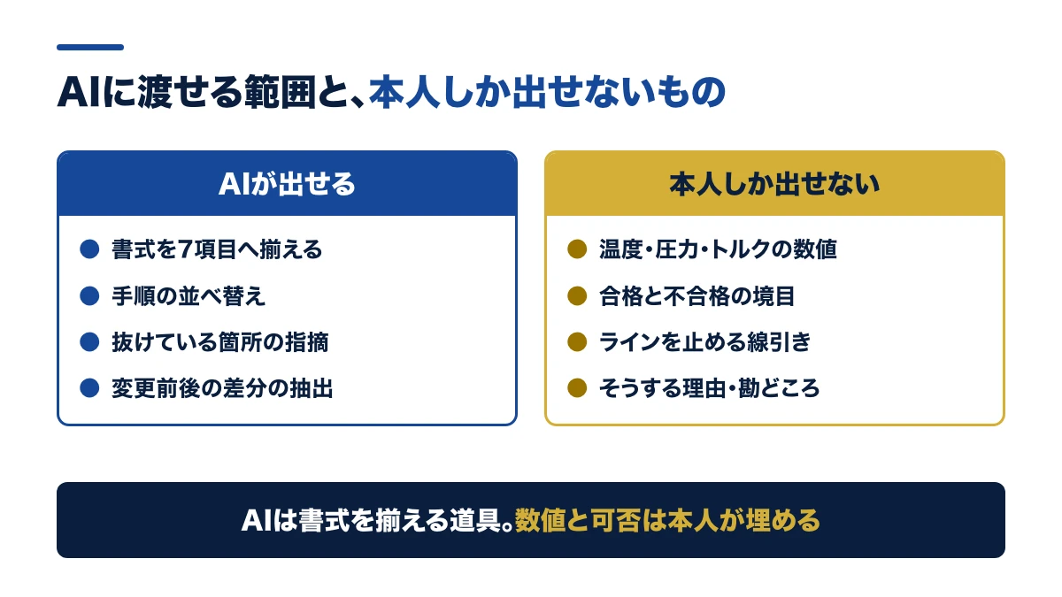 AIは書式を揃える、数値と可否を決めるのは本人