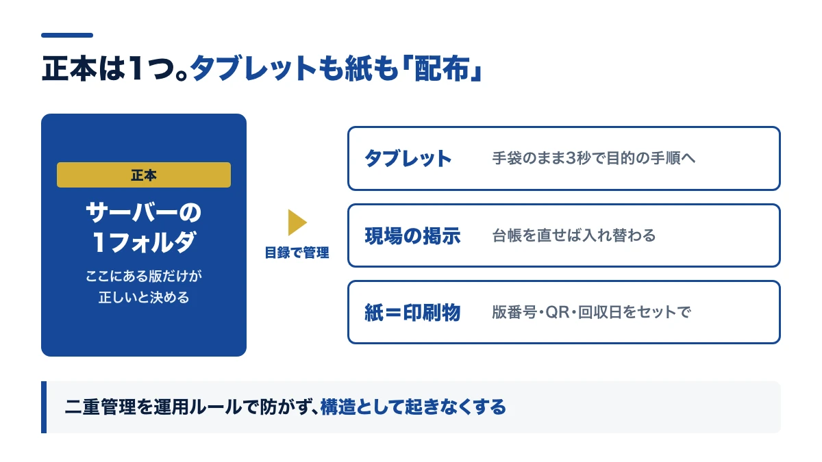 正本はサーバー、タブレットは配布、紙は印刷物