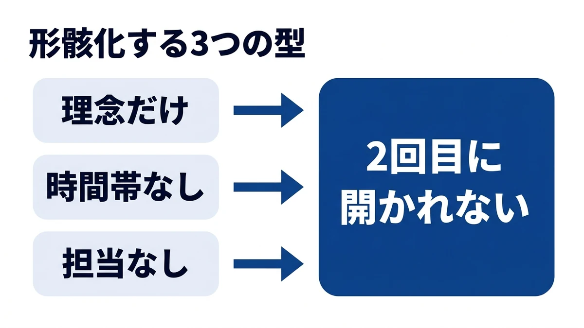 形骸化の原因は粒度のずれで、内容の古さではない