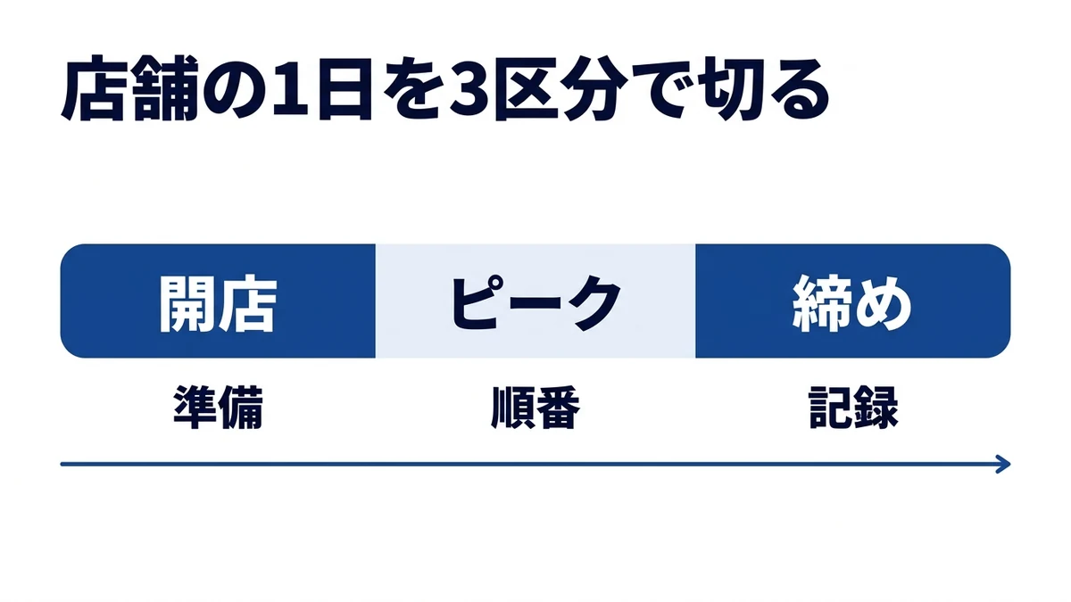 店舗の1日は開店・ピーク・締めの3区分で切る