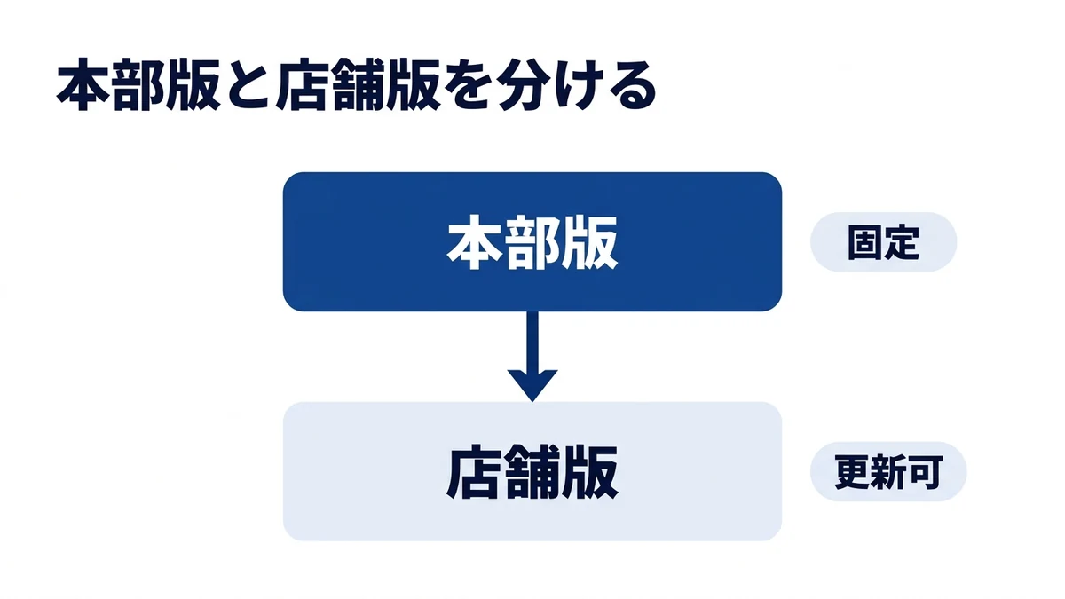 固定するのは本部版だけ、店舗版は書き換え可にする