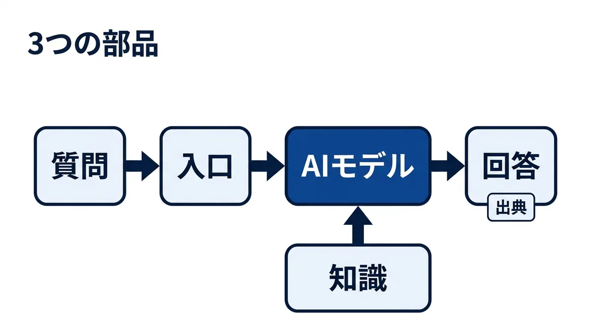 社内FAQチャットボットは知識・AIモデル・入口の3部品でできている