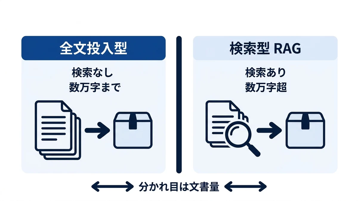 RAGが要るかどうかは圧縮後の文字数だけで決まる