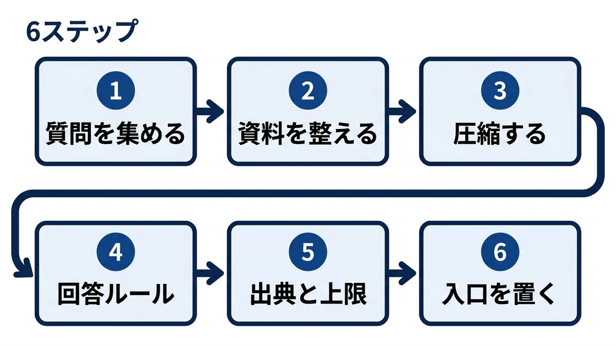質問30件の棚卸しから入口設置まで、自分で組む6ステップ