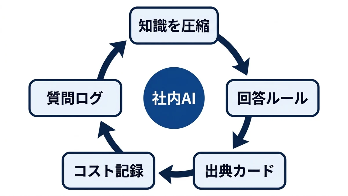質問ログがマニュアル改善に還流するSaixの運用構造
