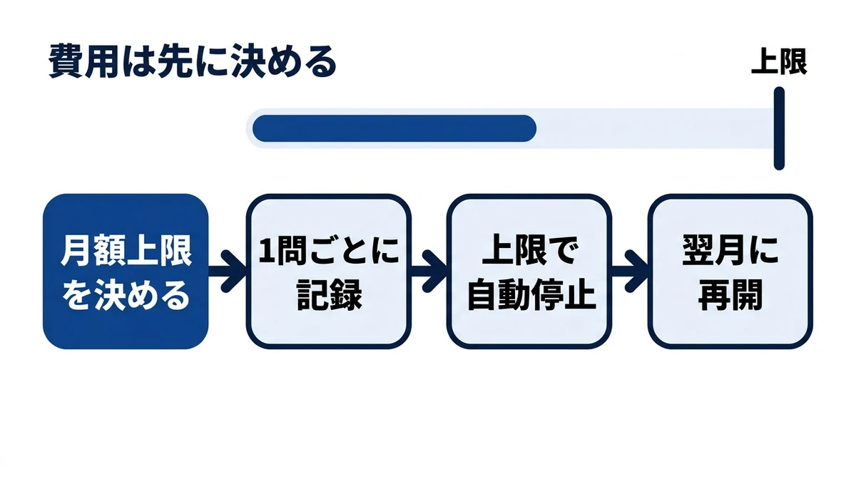 月額の上限を先に決め、到達したら自動で止める費用設計