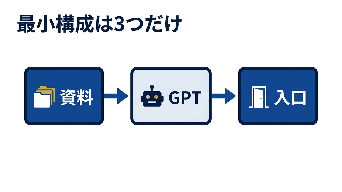 ChatGPTで社内FAQを回す最小構成は資料・GPT・入口の3つ