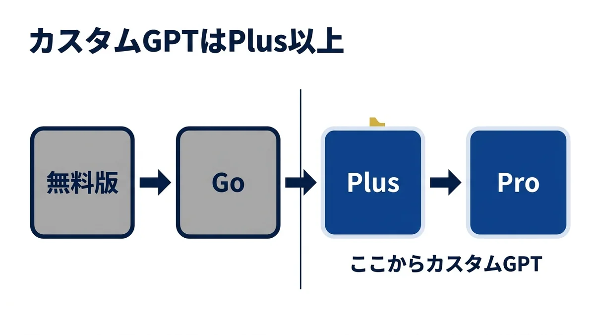 カスタムGPTが使えるのはPlus以上・無料版とGoは対象外