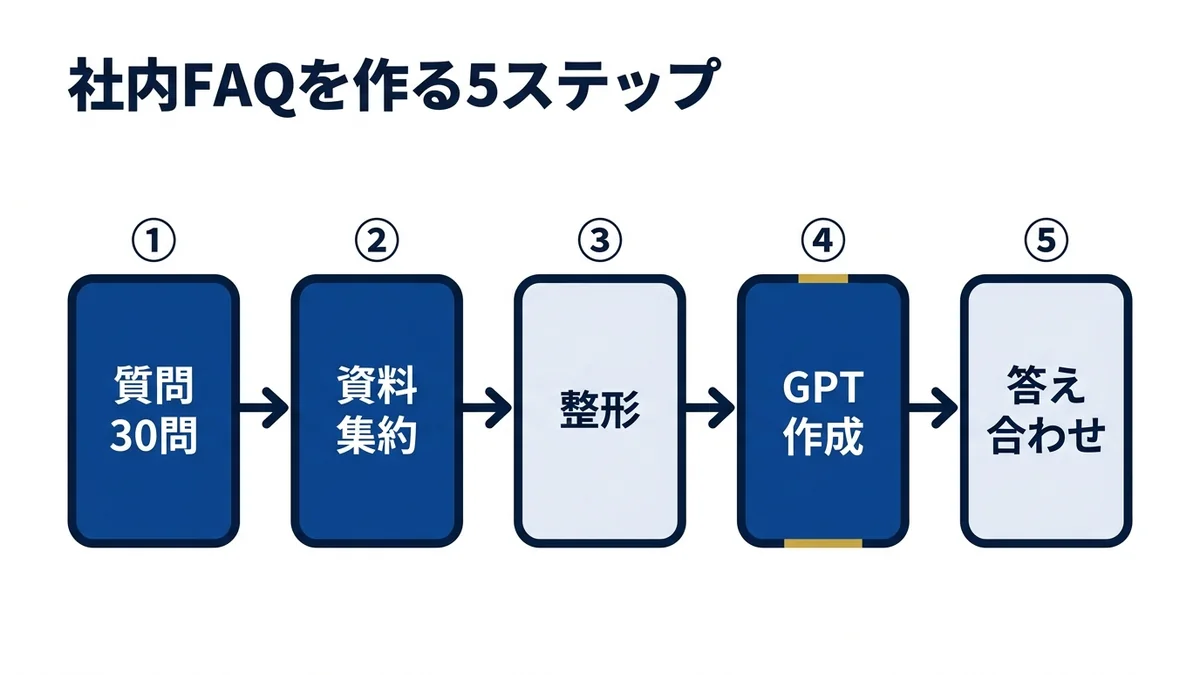 GPTsで社内FAQを作る5ステップの進め方
