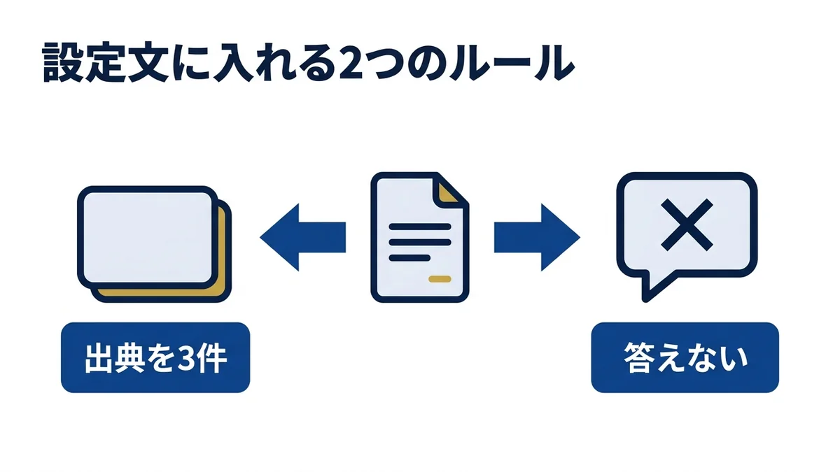 社内FAQの設定文は出典の表示と回答拒否のルールが要