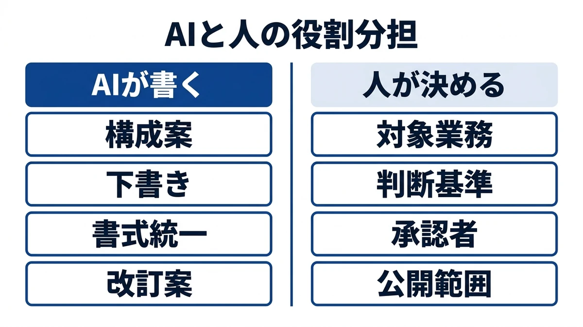 AIに任せられるのは書く4工程、決める4工程は社内に残る