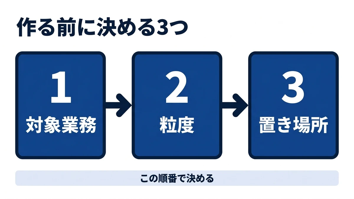 着手前に決めるのは対象業務・粒度・置き場所の3つ