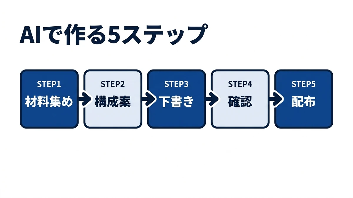 材料集めから配布までの5ステップ。止めるのは構成案の後