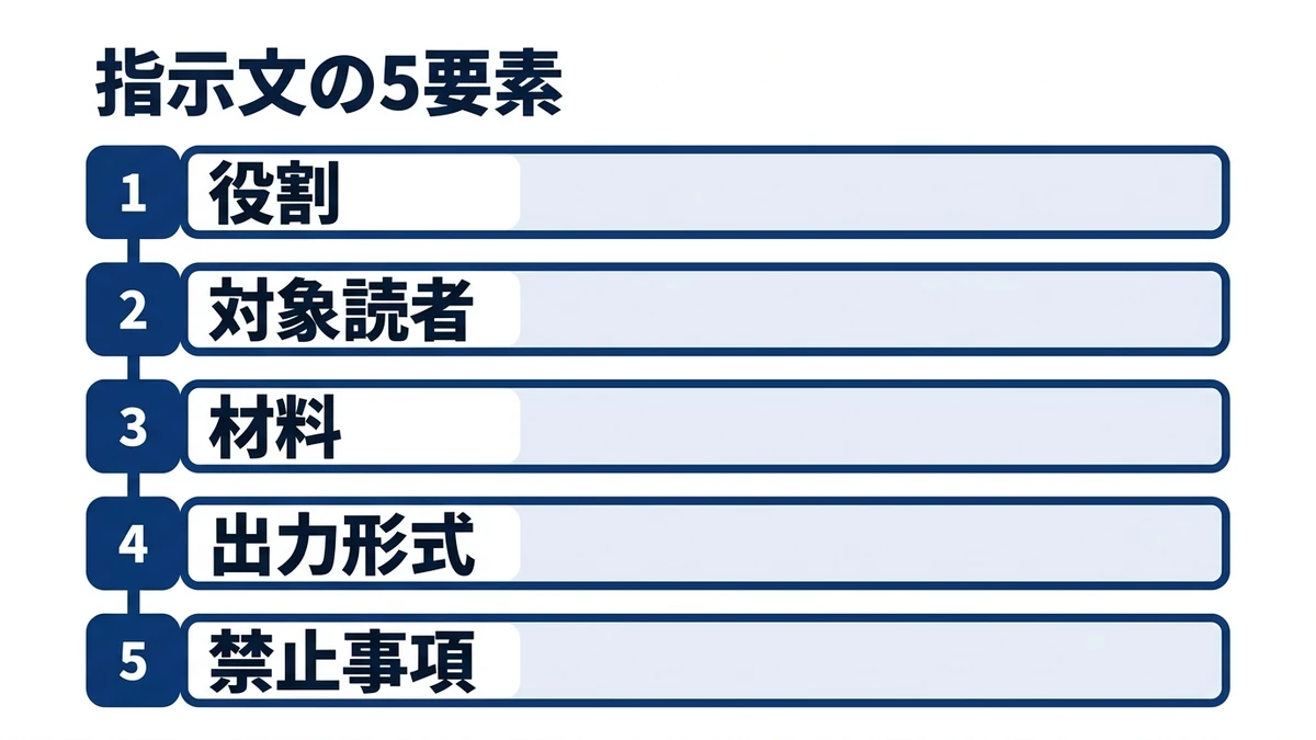 指示文は5要素。効くのは末尾の禁止事項
