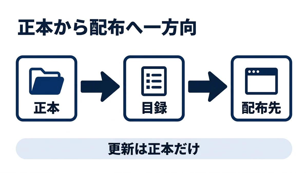 正本は1つ。配布先へは一方向でしか流さない