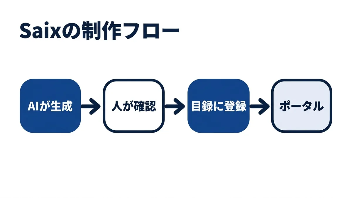 Saixの制作は生成・確認・目録・同期の4工程