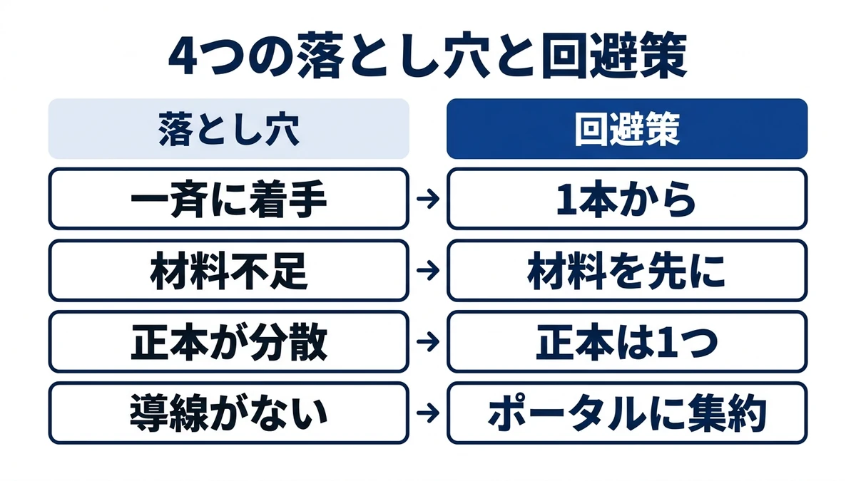 落とし穴4つのうち、戻れないのは正本の分散
