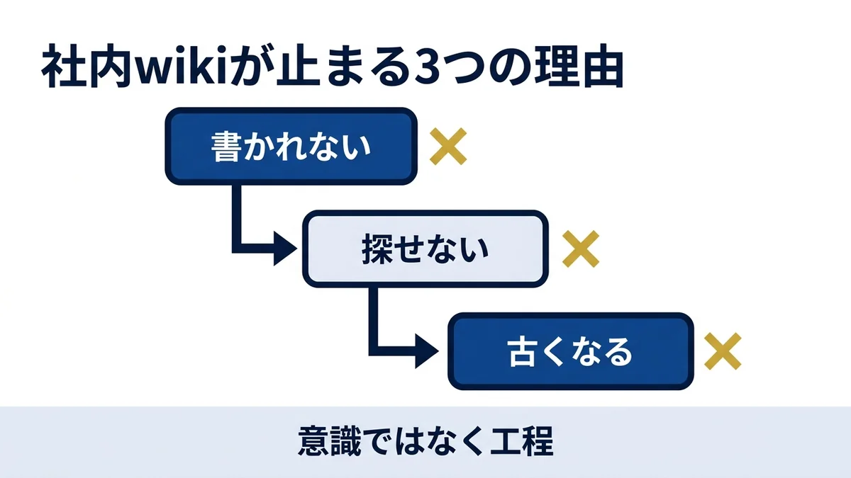 社内wikiは書かれない・探せない・古くなるの3点で止まる