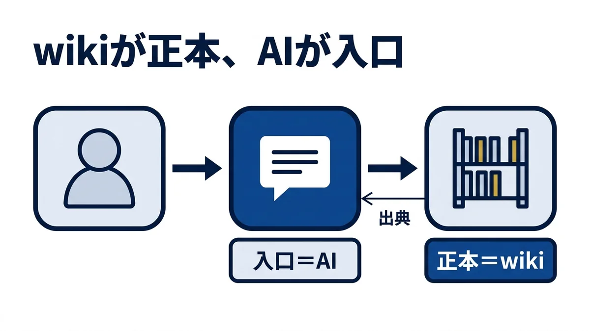 wikiは正本、AIは入口という役割分担で回す