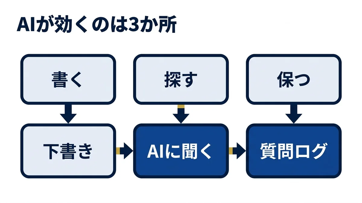 AIが効くのは下書き・検索の入口・更新の検知の3か所