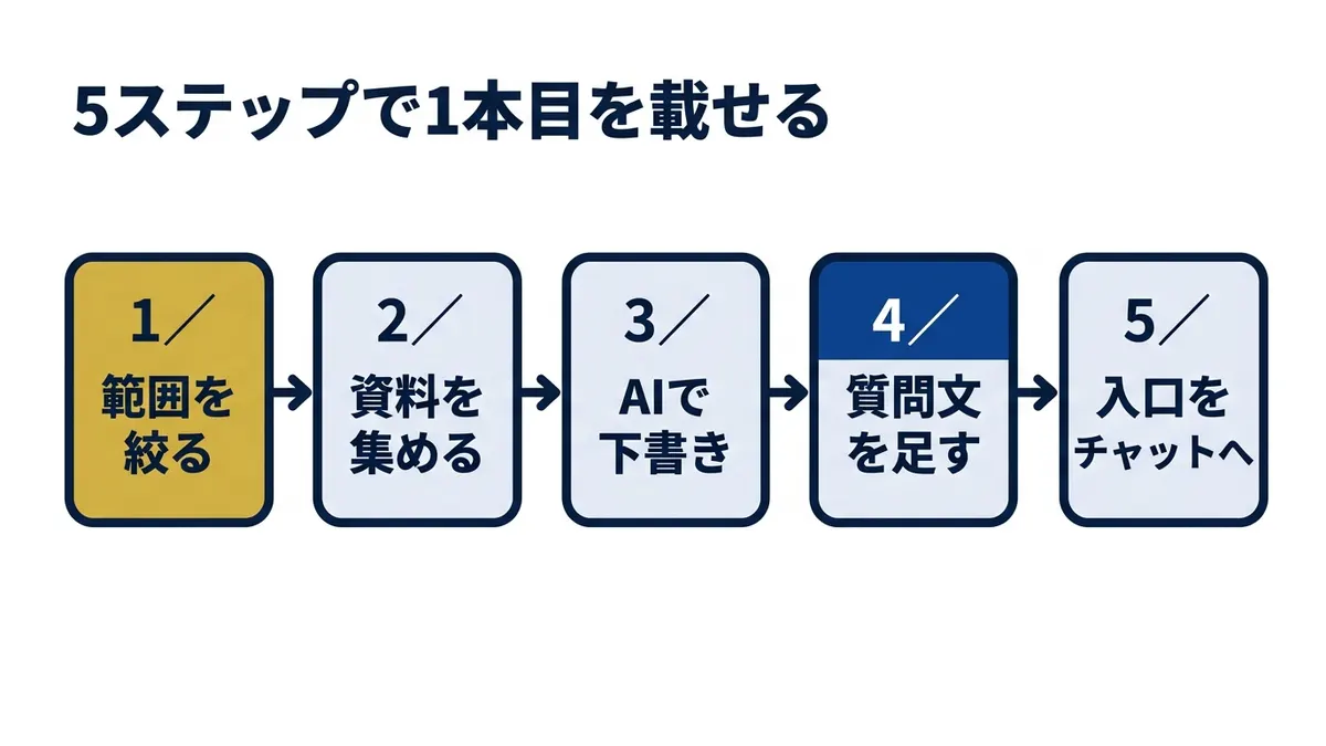 AI社内wikiは範囲を絞って1本目を載せるところから始める