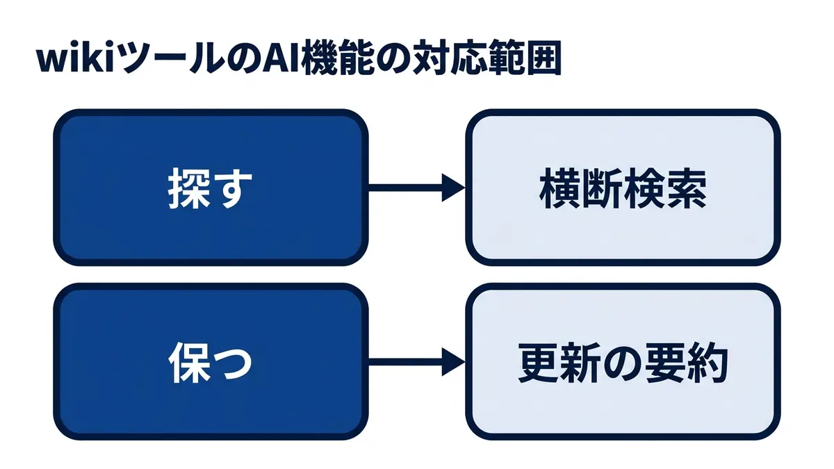 既存wikiツールのAI機能は書く・探す・保つに対応している