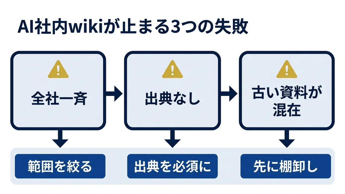 全社一斉に始める・出典を出さない・古い資料を残したまま読ませる