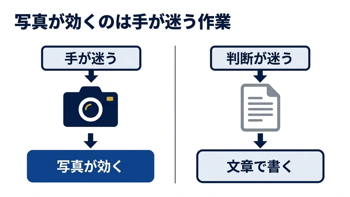 写真が効くのは手が迷う作業・文章で足りるのは判断が迷う作業