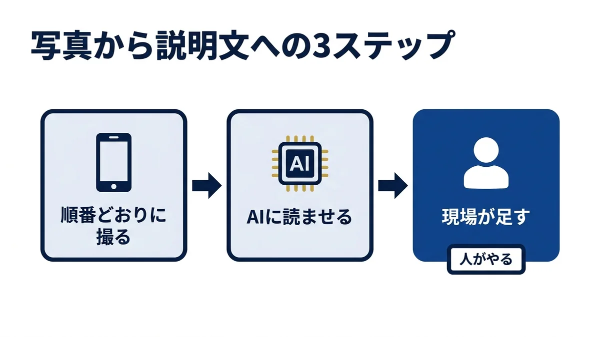 写真をAIに読ませてキャプションを書かせる3ステップ