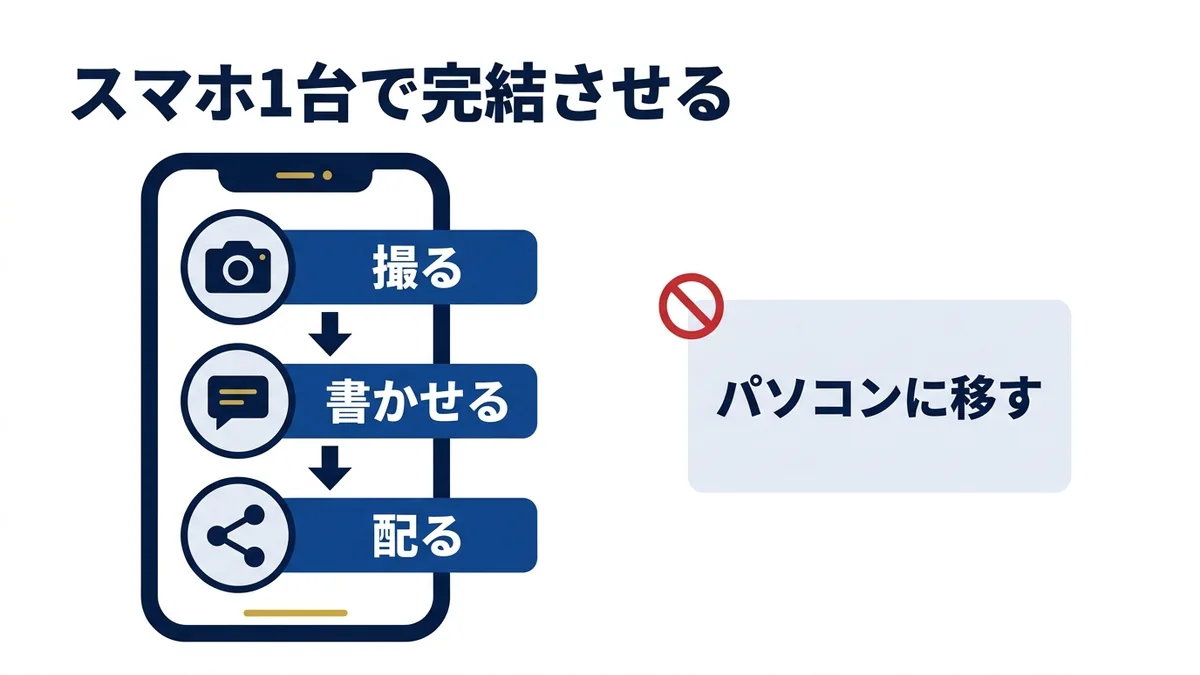 撮影から配布までスマホ1台で完結させると2本目が続く
