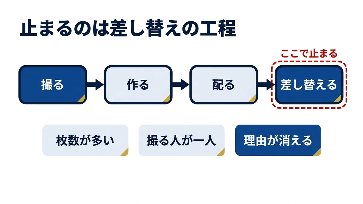 写真付きマニュアルが止まるのは撮影ではなく差し替えの工程